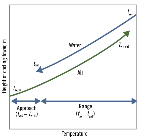 Cooling Tower Safety Vs Optimization: The Operational And Safety Aspec ...